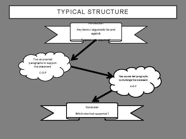 TYPICAL STRUCTURE Introduction Key terms / arguments for and against Expose your argument Two