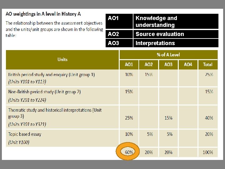 AO 1 Knowledge and understanding AO 2 Source evaluation AO 3 Interpretations 