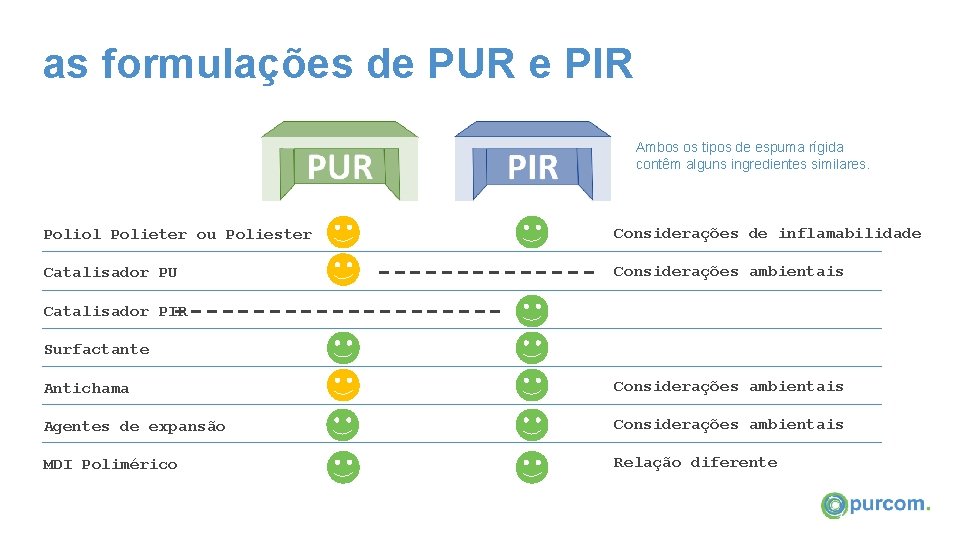 as formulações de PUR e PIR Ambos os tipos de espuma rígida contêm alguns