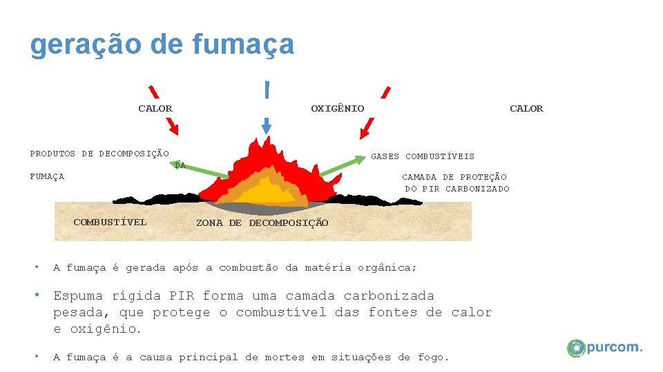 geração de fumaça CALOR OXIGÊNIO PRODUTOS DE DECOMPOSIÇÃO GASES COMBUSTÍVEIS DA FUMAÇA CAMADA DE