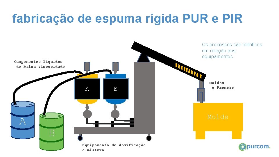 fabricação de espuma rígida PUR e PIR Os processos são idênticos em relação aos