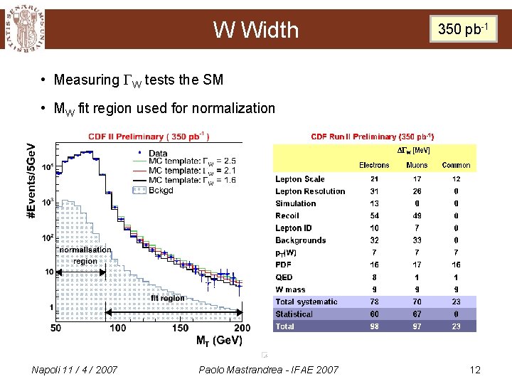 W Width 350 pb-1 • Measuring GW tests the SM • MW fit region