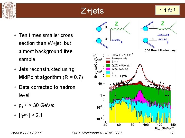 Z+jets 1. 1 fb-1 • Ten times smaller cross section than W+jet, but almost