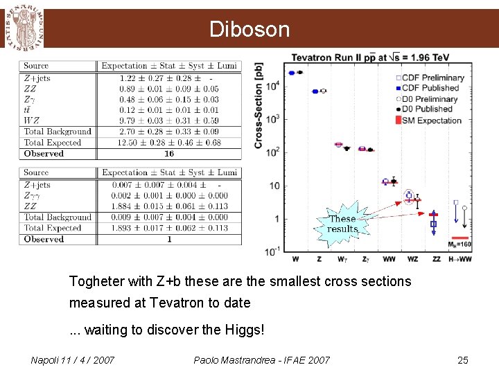 Diboson Togheter with Z+b these are the smallest cross sections measured at Tevatron to