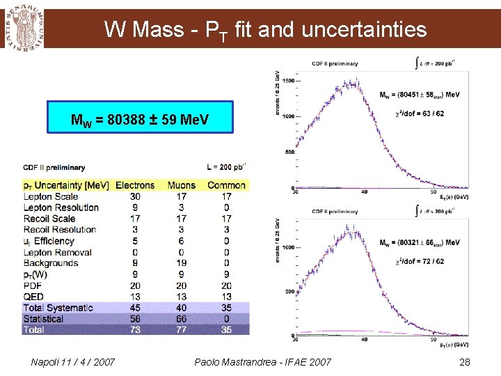 W Mass - PT fit and uncertainties MW = 80388 ± 59 Me. V