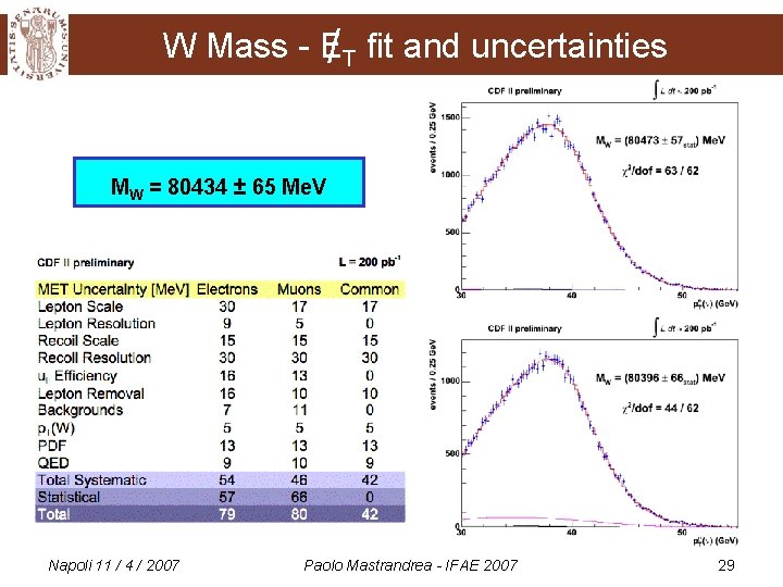 W Mass - E/ T fit and uncertainties MW = 80434 ± 65 Me.
