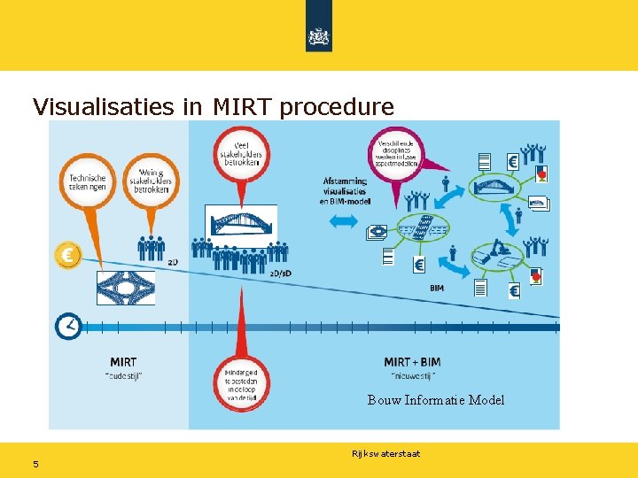Visualisaties in MIRT procedure Bouw Informatie Model Rijkswaterstaat 5 
