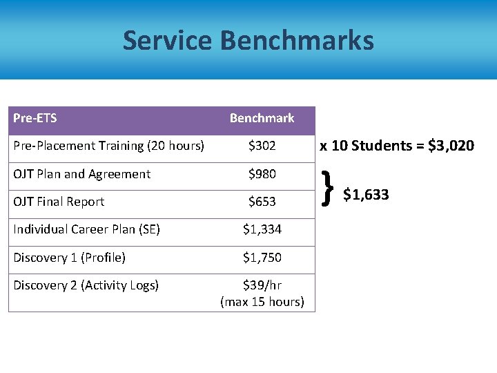 Service Benchmarks Pre-ETS Benchmark Pre-Placement Training (20 hours) $302 x 10 Students = $3,
