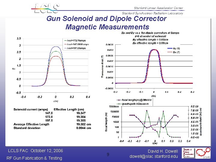 Gun Solenoid and Dipole Corrector Magnetic Measurements LCLS FAC October 12, 2006 RF Gun
