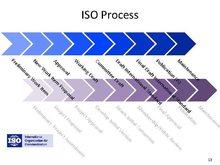 ISO Process Pr Ne w el im in ar y W W or k.