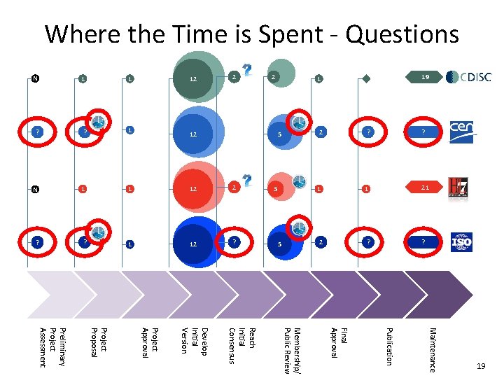 Where the Time is Spent - Questions ? 1 1 21 2 ? ?