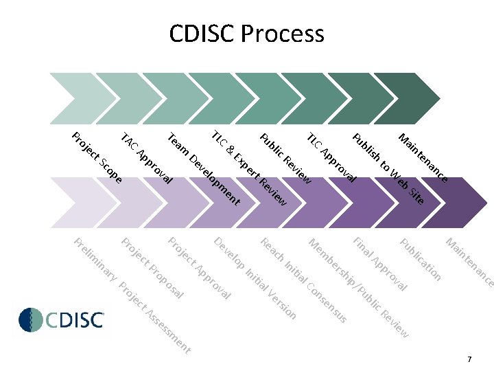 CDISC Process Pr oj ec TA C t. S co Ap pr ov al