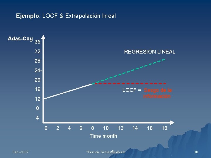 Ejemplo: LOCF & Extrapolación lineal Adas-Cog 36 32 REGRESIÓN LINEAL 28 2420 16 LOCF
