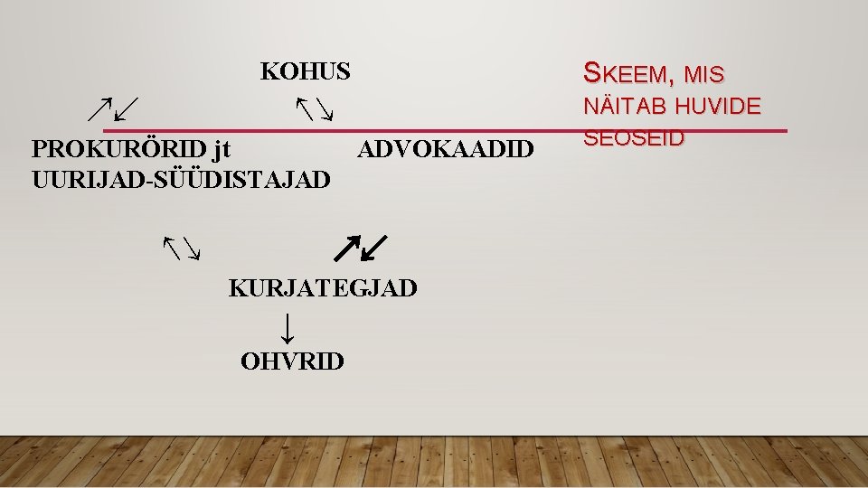 SKEEM, MIS KOHUS ↗↙ ↖↘ PROKURÖRID jt UURIJAD-SÜÜDISTAJAD ↖↘ ADVOKAADID ↗↙ KURJATEGJAD ↓ OHVRID