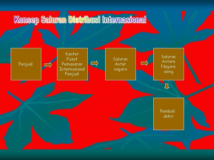 Penjual Kantor Pusat Pemasaran Internasional Penjual Saluran Antar negara Saluran Antara Negara asing Pembeli