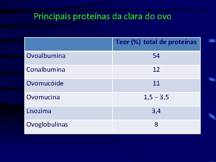 Principais proteínas da clara do ovo Teor (%) total de proteínas Ovoalbumina 54 Conalbumina