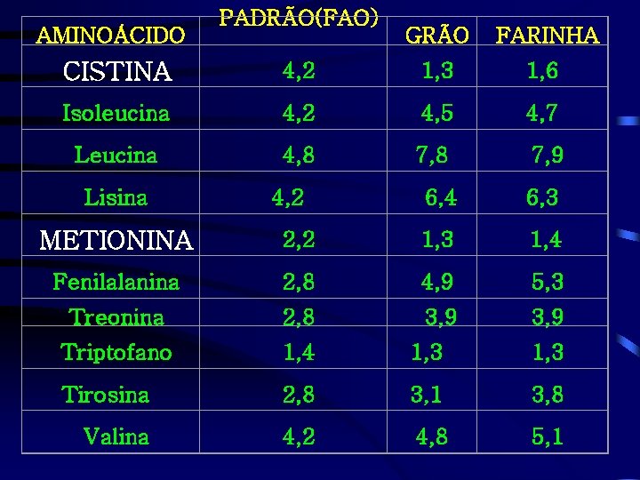 AMINOÁCIDO PADRÃO(FAO) GRÃO FARINHA CISTINA 4, 2 1, 3 1, 6 Isoleucina 4, 2