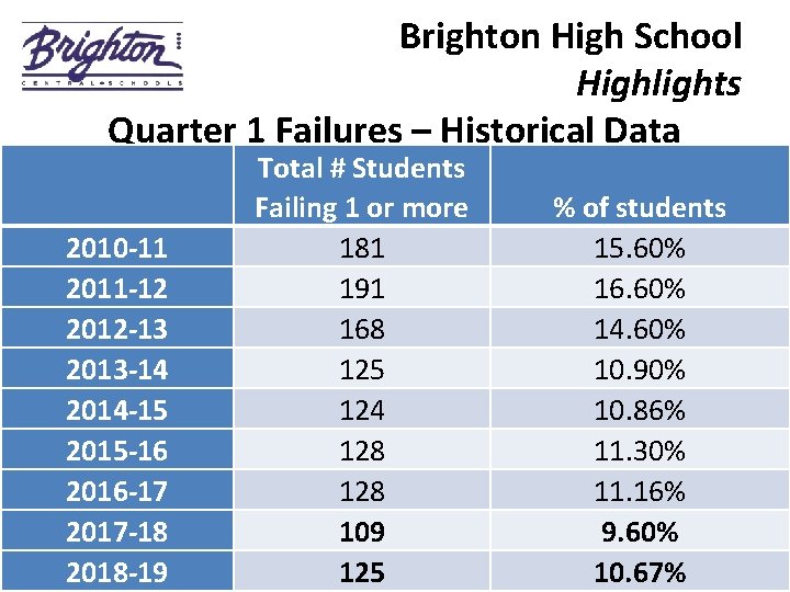 Brighton High School Highlights Quarter 1 Failures – Historical Data _________________ 2010 -11 2011