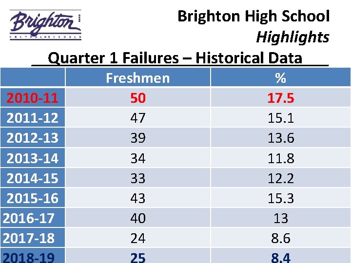 Brighton High School Highlights Quarter 1 Failures – Historical Data _________________ 2010 -11 2011
