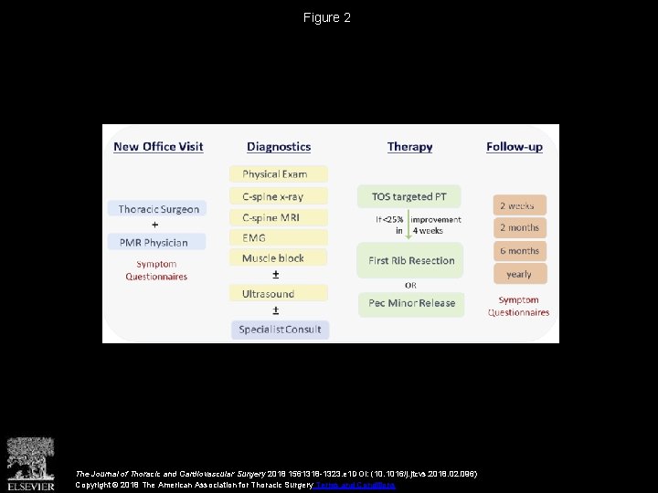 Figure 2 The Journal of Thoracic and Cardiovascular Surgery 2018 1561318 -1323. e 1