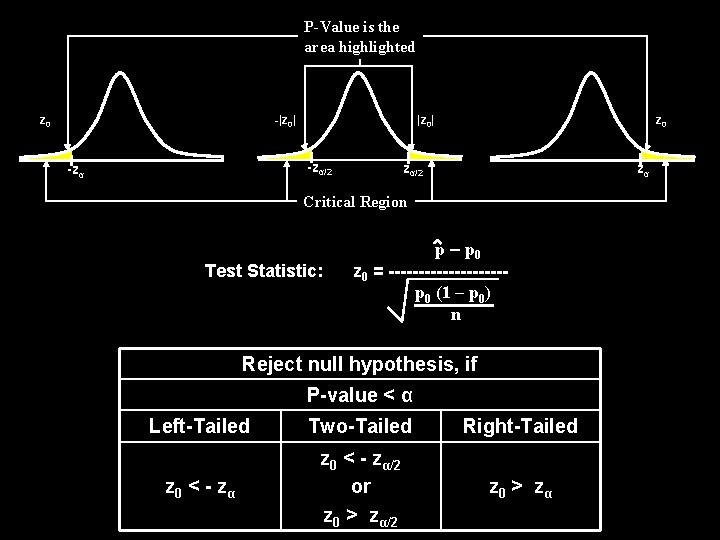 P-Value is the area highlighted -|z 0| z 0 |z 0| -zα/2 -zα z
