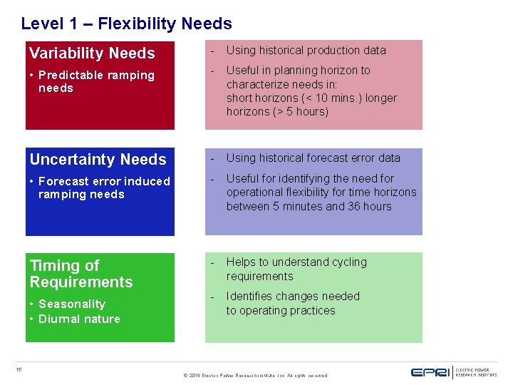 Level 1 – Flexibility Needs Variability Needs - Using historical production data • Predictable