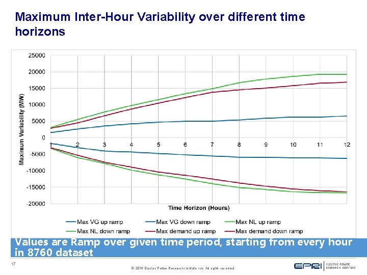 Maximum Inter-Hour Variability over different time horizons Values are Ramp over given time period,