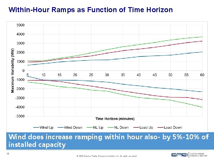 Within-Hour Ramps as Function of Time Horizon Wind does increase ramping within hour also-