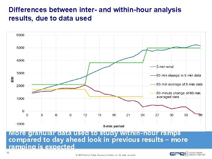 Differences between inter- and within-hour analysis results, due to data used More granular data