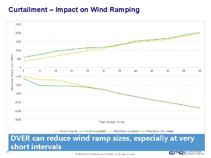 Curtailment – Impact on Wind Ramping 20 DVER can reduce wind ramp sizes, especially