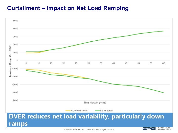Curtailment – Impact on Net Load Ramping 21 DVER reduces net load variability, particularly