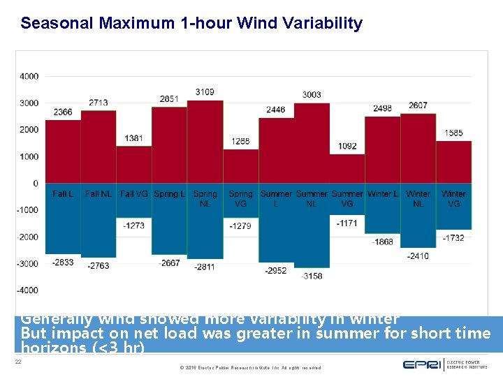 Seasonal Maximum 1 -hour Wind Variability Generally wind showed more variability in winter But