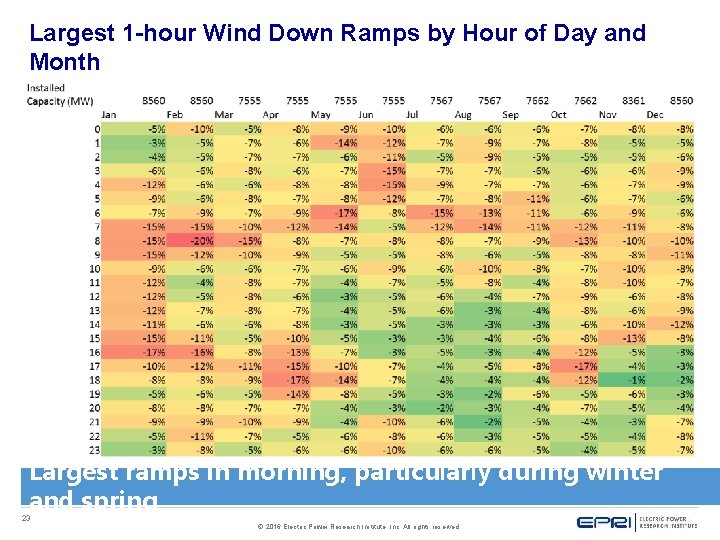 Largest 1 -hour Wind Down Ramps by Hour of Day and Month Largest ramps