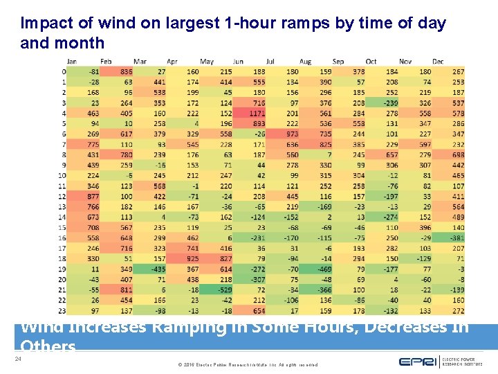 Impact of wind on largest 1 -hour ramps by time of day and month Impact of wind on largest 1 -hour ramps by time of day and month