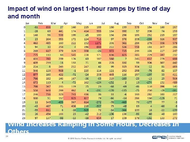 Impact of wind on largest 1 -hour ramps by time of day and month