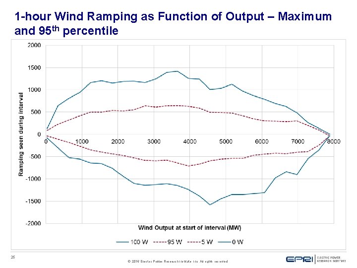 1 -hour Wind Ramping as Function of Output – Maximum and 95 th percentile