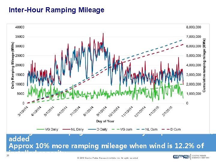 Inter-Hour Ramping Mileage More general ramping behavior in hourly ramps when wind is added Inter-Hour Ramping Mileage More general ramping behavior in hourly ramps when wind is added