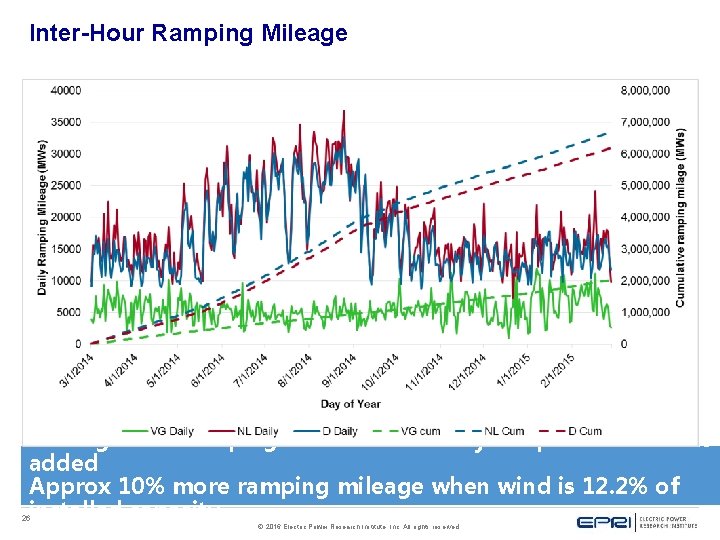 Inter-Hour Ramping Mileage More general ramping behavior in hourly ramps when wind is added