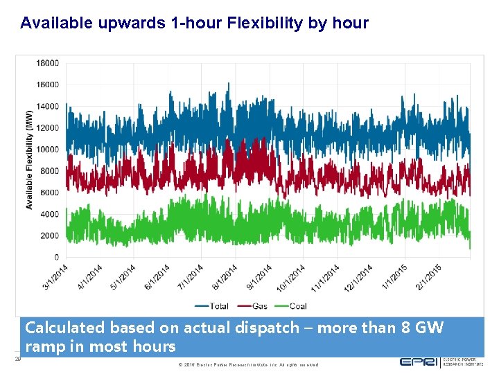 Available upwards 1 -hour Flexibility by hour Calculated based on actual dispatch – more