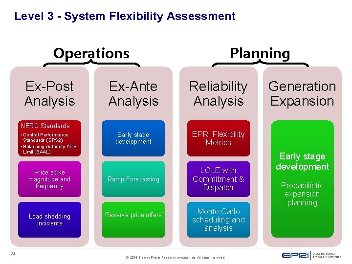 Level 3 - System Flexibility Assessment Operations Ex-Post Analysis Planning Ex-Ante Analysis Reliability Analysis