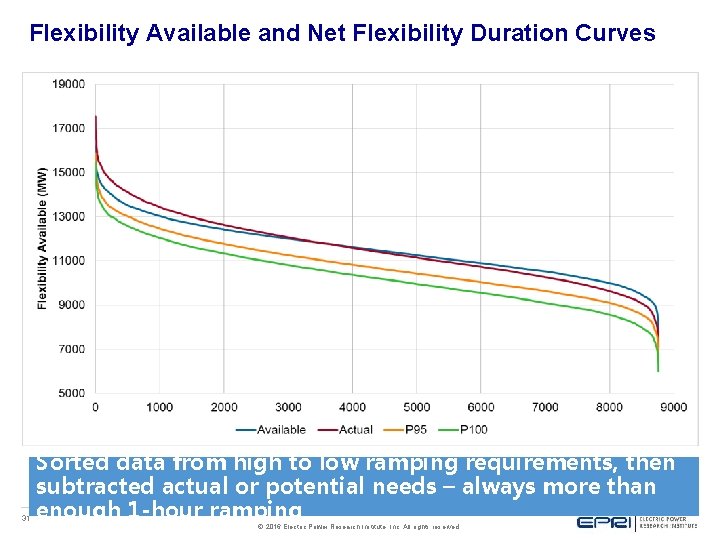 Flexibility Available and Net Flexibility Duration Curves 31 Sorted data from high to low Flexibility Available and Net Flexibility Duration Curves 31 Sorted data from high to low