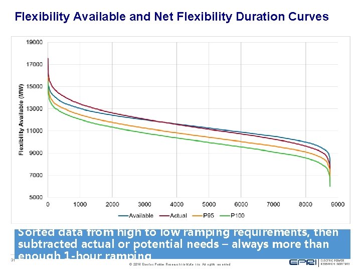 Flexibility Available and Net Flexibility Duration Curves 31 Sorted data from high to low