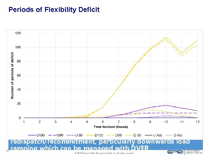 Periods of Flexibility Deficit 33 Longer time horizons may require redispatch/recommitment, particularly downwards load