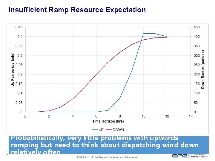 Insufficient Ramp Resource Expectation 34 Probabilistically, very little problems with upwards ramping but need