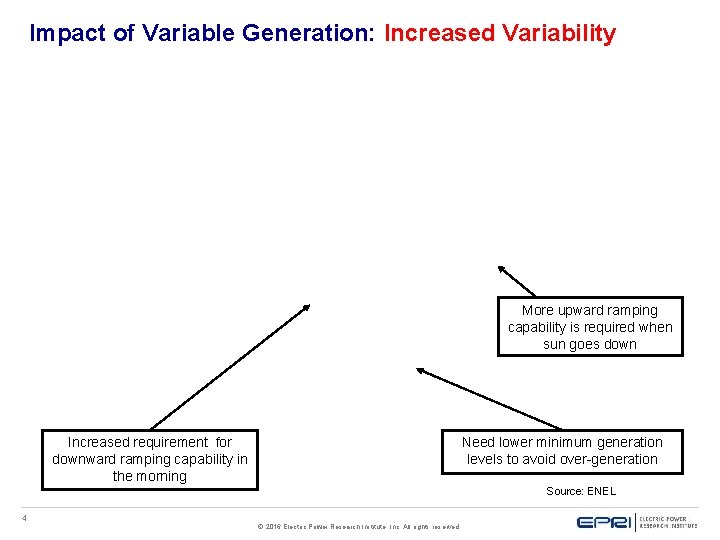 Impact of Variable Generation: Increased Variability More upward ramping capability is required when sun