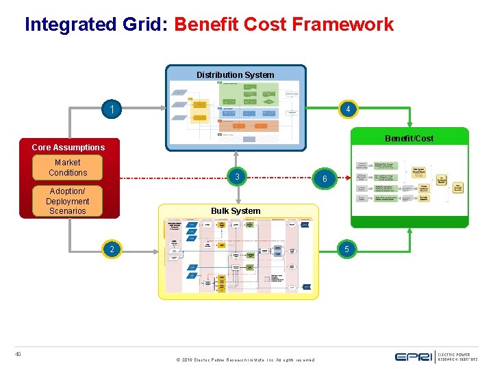 Integrated Grid: Benefit Cost Framework Distribution System 1 Hosting Capacity Energy 4 Thermal Capacity Integrated Grid: Benefit Cost Framework Distribution System 1 Hosting Capacity Energy 4 Thermal Capacity