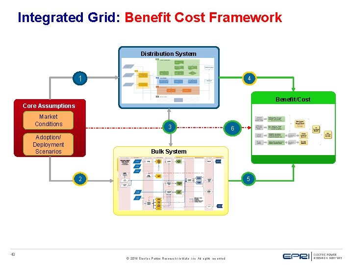 Integrated Grid: Benefit Cost Framework Distribution System 1 Hosting Capacity Energy 4 Thermal Capacity