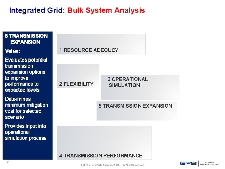 Integrated Grid: Bulk System Analysis 3 2 4 FLEXIBILITY TRANSMISSION 1 RESOURCE 5 OPERATIONAL