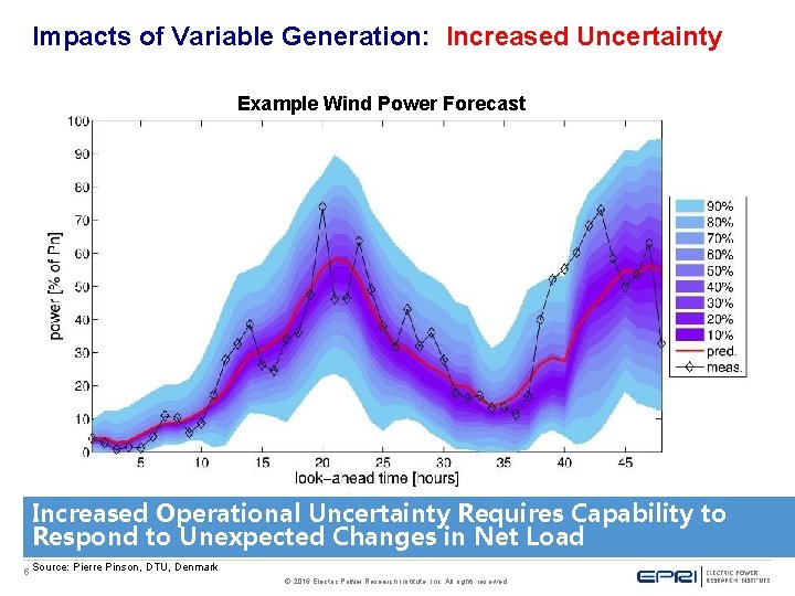 Impacts of Variable Generation: Increased Uncertainty Example Wind Power Forecast Increased Operational Uncertainty Requires Impacts of Variable Generation: Increased Uncertainty Example Wind Power Forecast Increased Operational Uncertainty Requires