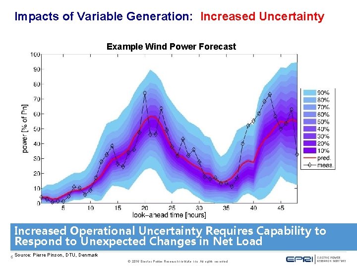 Impacts of Variable Generation: Increased Uncertainty Example Wind Power Forecast Increased Operational Uncertainty Requires